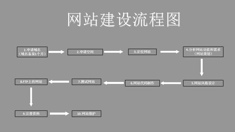 網(wǎng)站建設流程